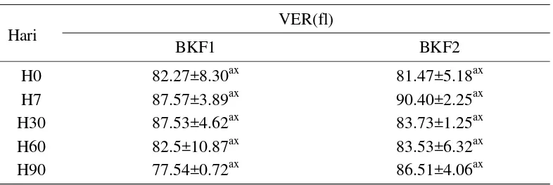 Tabel 5  Rata-rata dan simpangan baku nilai VER kelinci NZW praoperasi dan pascaoperasi 