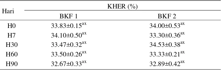 Tabel 6  Rata-rata dan simpangan baku nilai HER kelinci NZW praoperasi dan pascaoperasi 