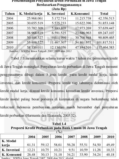 Tabel 1.3 Perkembangan Penyaluran kredit Perbankan di Jawa Tengah 