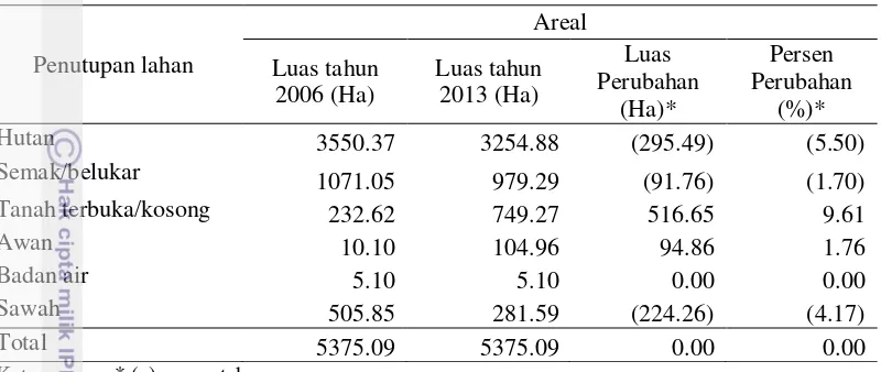 Tabel 2  Luas penutupan lahan tahun 2006-2013 