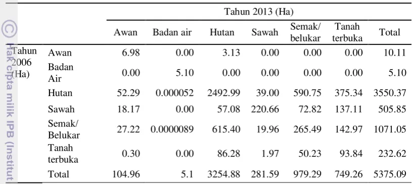 Tabel 4  Matrik perubahan penutupan lahan di BKPH Sadang tahun 2006-2013 