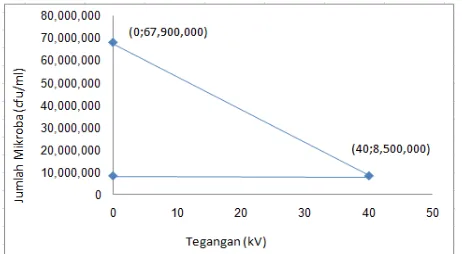 Tabel 2. Efektivitas Penurunan Total Plate Count 