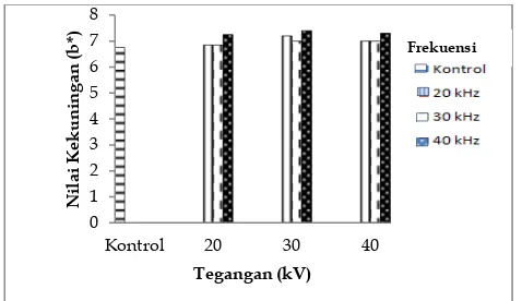 Gambar 12. Grafik Hubungan Tegangan (kV) dan Frekuensi (kHz) terhadap rerata Kekuningan (b*) pada Sari Tebu Hijau 