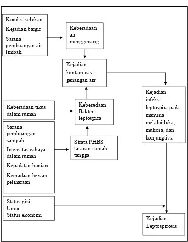 Gambar 2.1 Kerangka Teori Sumber : Dinkes propinsi Jawa Tengah 2005