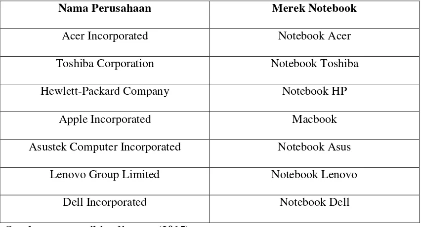 Tabel 1.1Nama Perusahaan dan Merek notebook di Indonesia Tahun 2014 