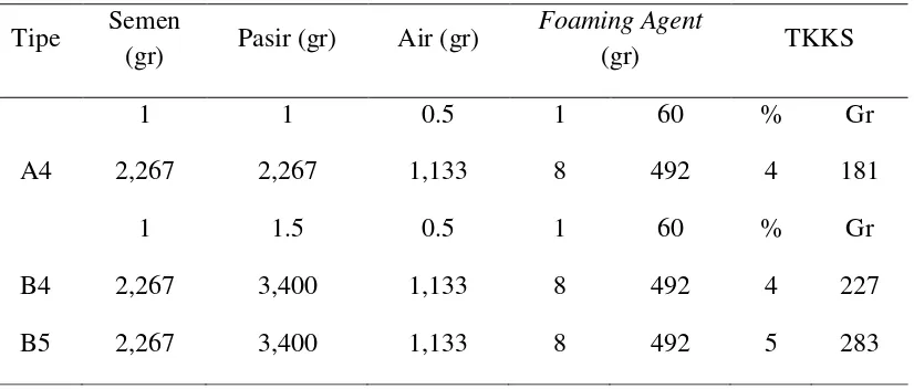 Tabel 3.3. Komposisi dan perbanding material penyusun concrete foam