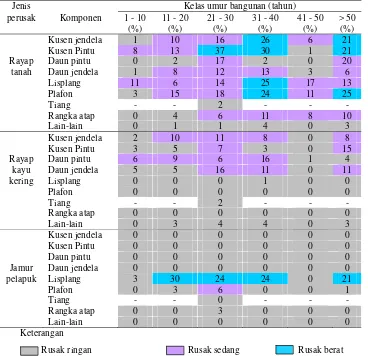 Tabel 2 Tingkat serangan perusak biologis pada berbagai kelas umur bangunan dinyatakan dalam persen dari volume tiap komponen 