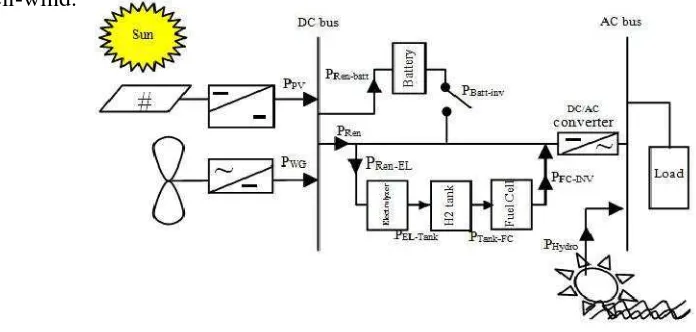 Gambar 2. 1 Block Diagram Sistem Hibrid antaramicrohydro/pv/fuel cell/wind[2]