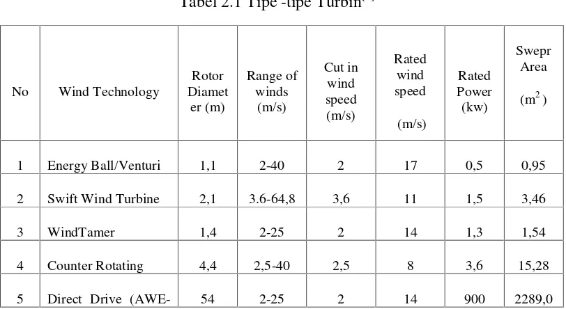Tabel 2.1 Tipe -tipe Turbin[7]