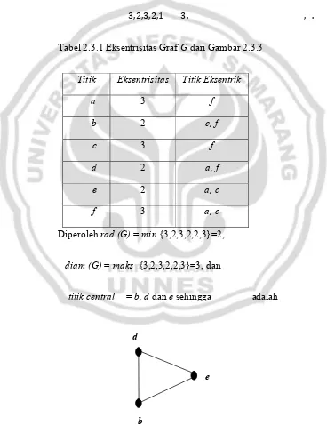 Tabel 2.3.1 Eksentrisitas Graf G dari Gambar 2.3.3 