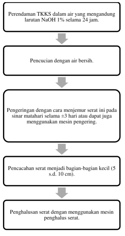 Gambar 3.3 Prosedur persiapan serat TKKS  