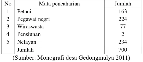 Tabel 5. Mata Pencaharian Masyarakat Desa Gedongmulya 