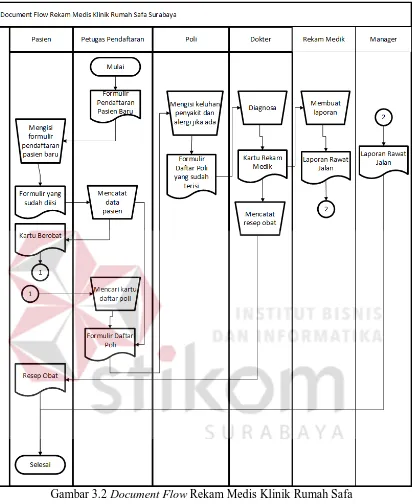 Gambar 3.2 Document Flow Rekam Medis Klinik Rumah Safa 