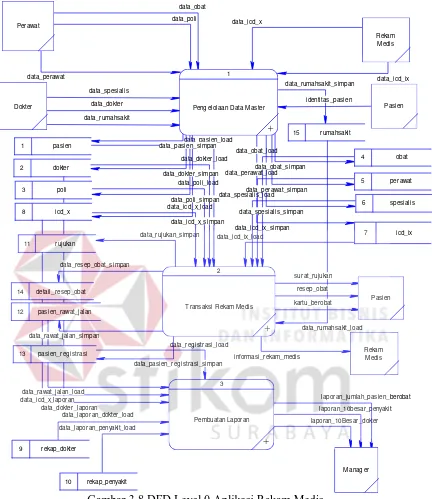 Gambar 3.8 DFD Level 0 Aplikasi Rekam Medis 