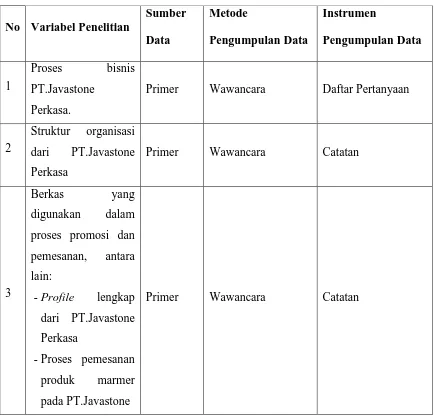 Tabel 4.1 Jenis dan Instrumen Pengumpulan Data 
