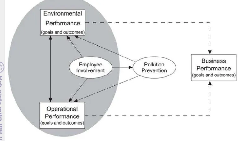 Figure1. The relationship between employees’ involvement on the 