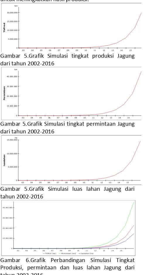 Gambar 6.Grafik Perbandingan Simulasi Tingkat Produksi, permintaan dan luas lahan Jagung dari tahun 2002-2016 