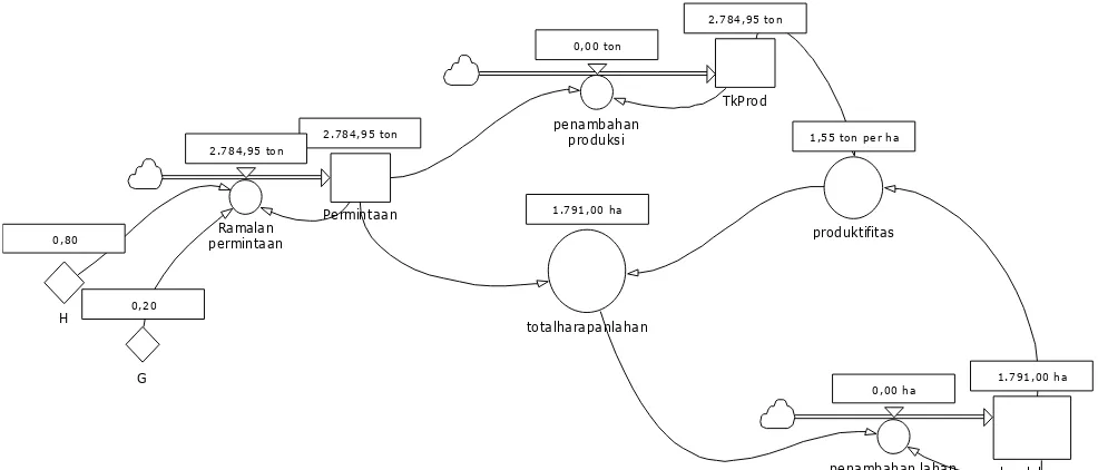 Gambar 4. Stock flow diagram subsistem produksi 