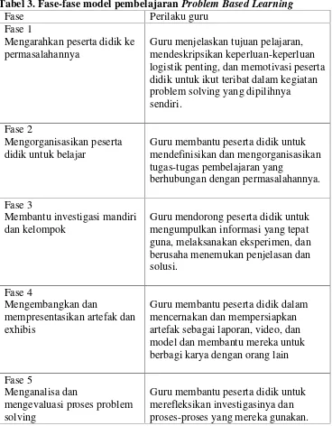 Tabel 3. Fase-fase model pembelajaran Problem Based Learning