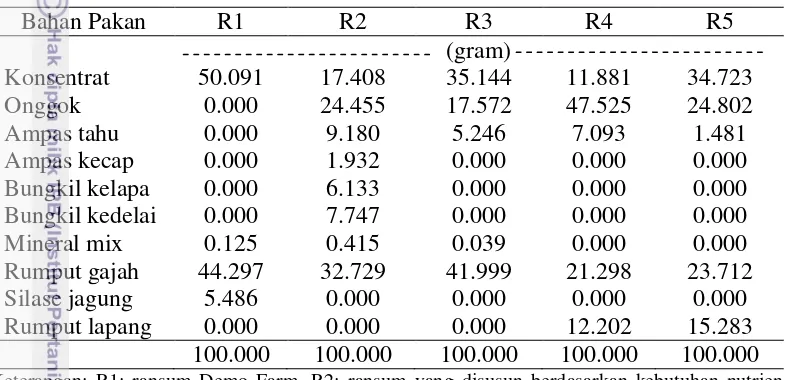 Tabel 2 Susunan formula ransum uji coba in vitro 