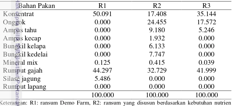 Tabel 5 Susunan formulasi ransum uji coba in vivo 