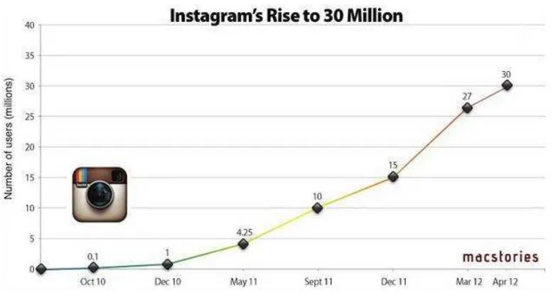Grafik pengguna instagram yang meningkat di Indonesia 