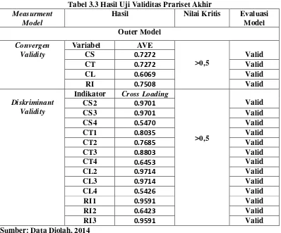 Tabel 3.3 Hasil Uji Validitas Prariset Akhir 