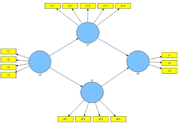 Gambar 3.1 Model Analisis Persamaan Struktural 
