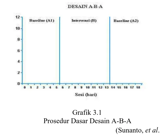 Grafik 3.1                          Prosedur Dasar Desain A-B-A 