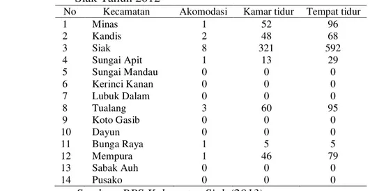 Tabel  9  Jumlah  Hotel,  dan  kamar  menurut  kecamatan  di  Kabupaten  Siak Tahun 2012 