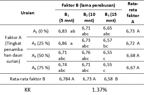 Tabel 2. Nilai pH mie basah daun papaya 
