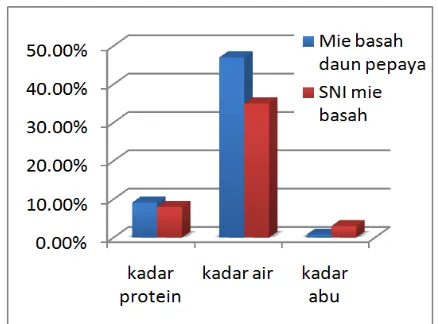 Gambar 4.  Histogram kadar protein, kadar air,  kadar abu, produk terbaik dan SNI 