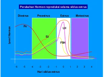 Gambar 2 : Perubahan hormon reproduksi selama siklus estrus  (Senger 1999)  