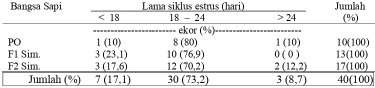 Tabel 3. Persentase lama siklus estrus   