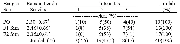 Tabel 6. Intensitas lendir serviks pada saat estrus   