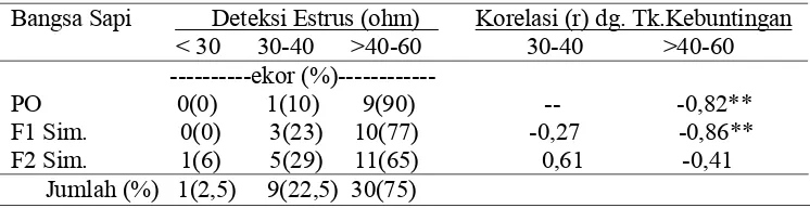 Tabel 8.   Persentase deteksi estrus menggunakan heat detector serta korelasinya dengan tingkat kebuntingan