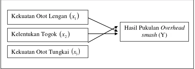 Gambar 3.1 Paradigma Ganda dengan Tiga Variabel Independent(Sumber: Sugiyono, 2007:10) 