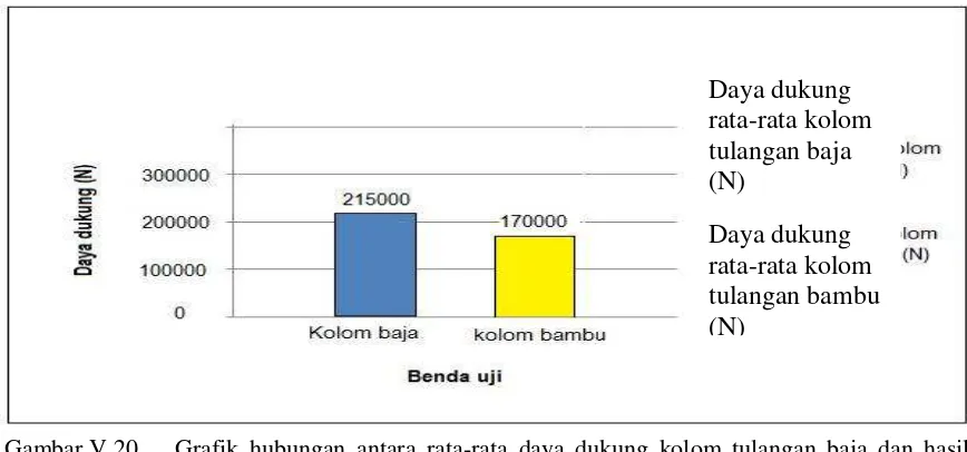 Gambar V.20.Grafik hubungan antara rata-rata daya dukung kolom tulangan baja dan hasilrata-rata daya dukung kolom tulangan bambu.