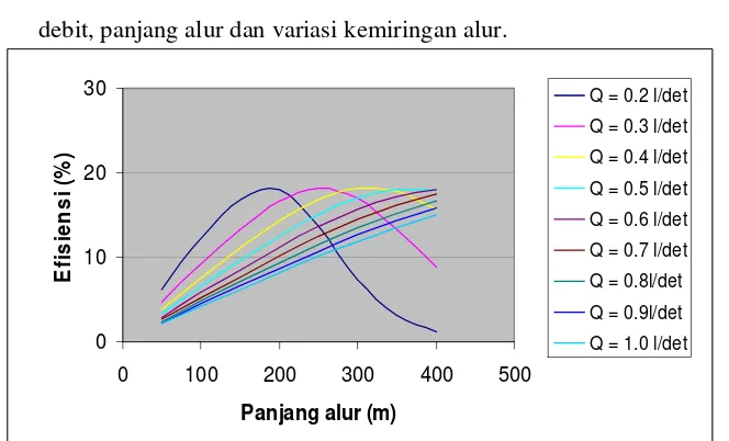 Gambar 15. Grafik hubungan antara efisiensi dengan panjang alur untuk S = 0.001. 