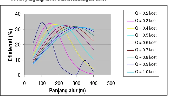 Gambar 19. Grafik hubungan antara efisiensi dengan panjang alur untuk S = 0.001. 