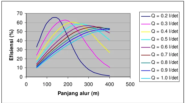 Gambar 26. Grafik hubungan antara efisiensi dengan panjang alur untuk S = 0.004. 