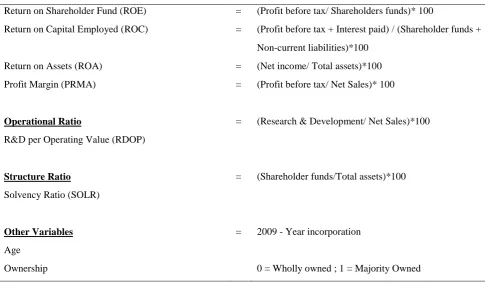 Table 1: Definitions of Financial Statement Ratios 