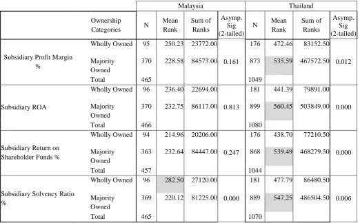 Table 3: Mann-Whitney test 