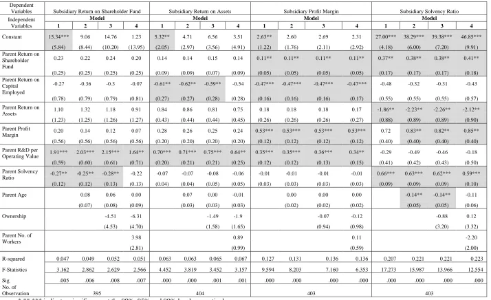 Table 4 : Regression coefficients for Malaysia with b-value in italic and standard errors in brackets  