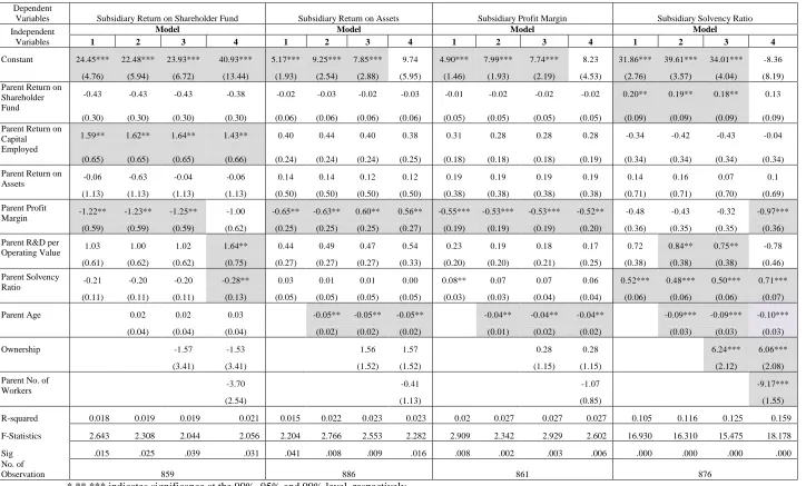 Table 5: Regression coefficients for Thailand with b-value in italic and standard errors in brackets 