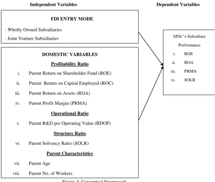 Figure 3: Conceptual Framework 