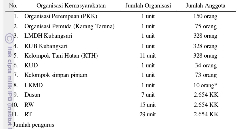 Tabel 13  Organisasi kemasyarakatan di Desa Pulosari Tahun 2005 