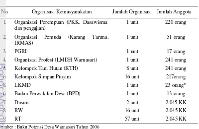 Tabel 14  Organisasi kemasyarakatan di Desa Warnasari Tahun 2005 