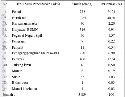Tabel 7   Struktur penduduk Desa Pulosari berdasarkan mata pencaharian pokok 