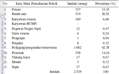 Tabel 8   Struktur penduduk Desa Warnasari berdasarkan mata pencaharian pokok 